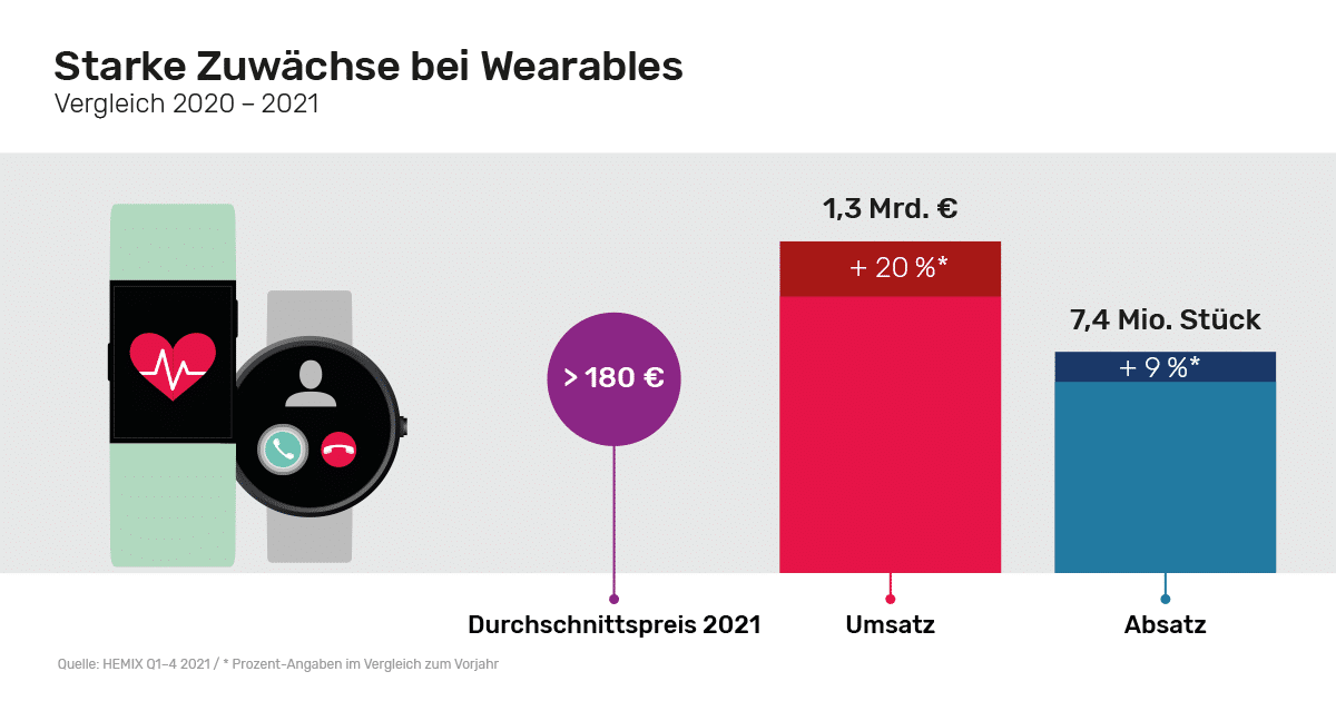 Wearables Entwicklung