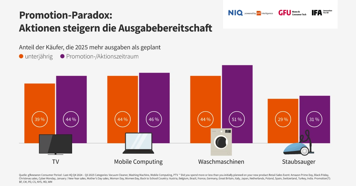 Balkendiagramm: Promotion-Paradox zeigt steigende Ausgabebereitschaft für TV, Mobile Computing, Waschmaschinen, Staubsauger
