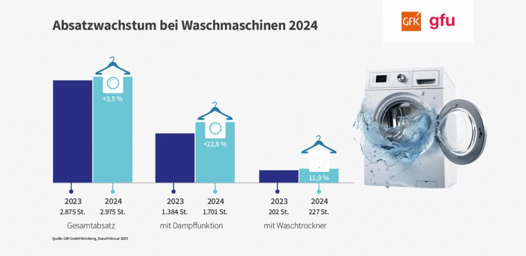 Balkendiagramm: Absatzwachstum bei Waschmaschinen 2023–2024 mit Gesamtabsatz, Dampf- und Waschtrocknerdaten und Waschmaschinenbild