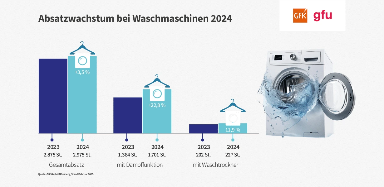 Balkendiagramm: Absatzwachstum bei Waschmaschinen 2023–2024 mit Gesamtabsatz, Dampf- und Waschtrocknerdaten und Waschmaschinenbild