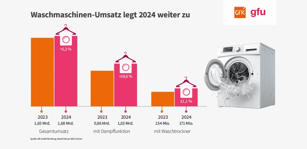 Infografik: Balkendiagramm zu Waschmaschinen-Umsatz 2023–2024 mit Prozentangaben, Kategorien (Gesamt, Dampf, Waschtrockner) und Waschmaschine rechts