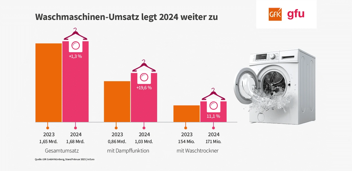 Infografik: Balkendiagramm zu Waschmaschinen-Umsatz 2023–2024 mit Prozentangaben, Kategorien (Gesamt, Dampf, Waschtrockner) und Waschmaschine rechts