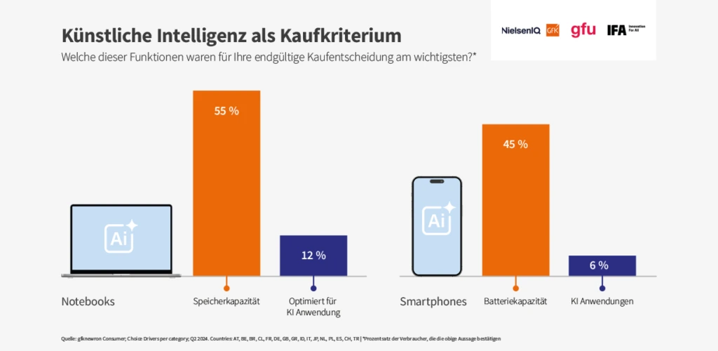 Infografik: Balkendiagramm zu KI-Kaufkriterien für Notebooks und Smartphones mit Prozenten zu Speicher, Batterie und KI-Funktionen