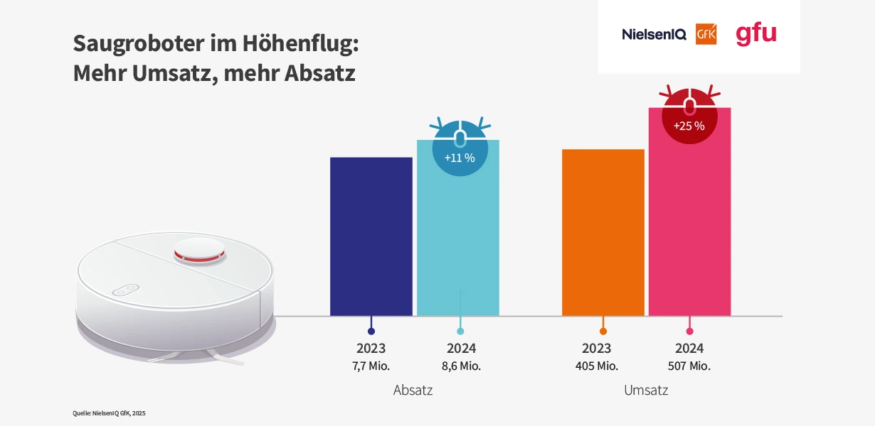 Weißer Saugroboter neben Balkendiagramm: Absatz 2023/2024 und Umsatz 2023/2024 mit Prozentsteigerungen