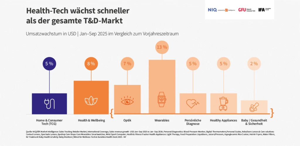 Balkendiagramm: Umsatzwachstum 2025 nach Health‑Tech Kategorien (Wearables 13%, Optik 7%, Health & Wellbeing 8%)