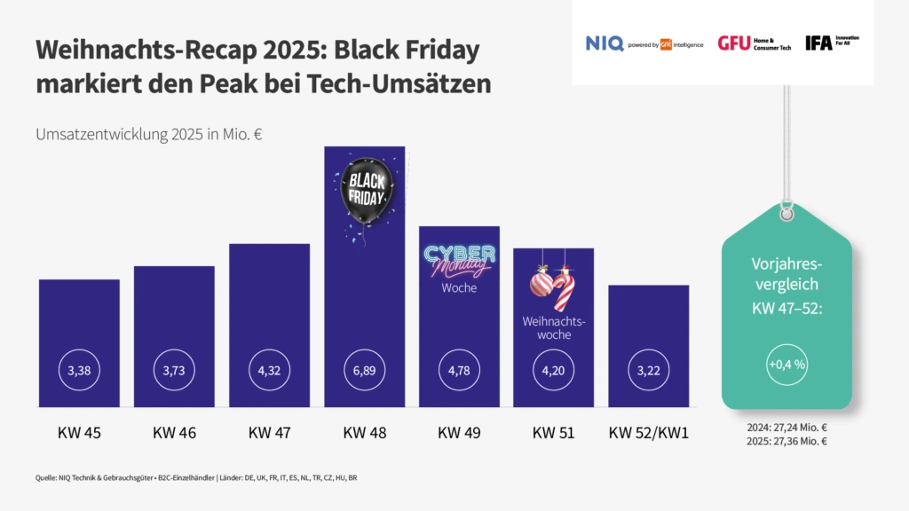 Weihnachts-Recap 2025: Black Friday markiert den Peak bei Techmsätzen