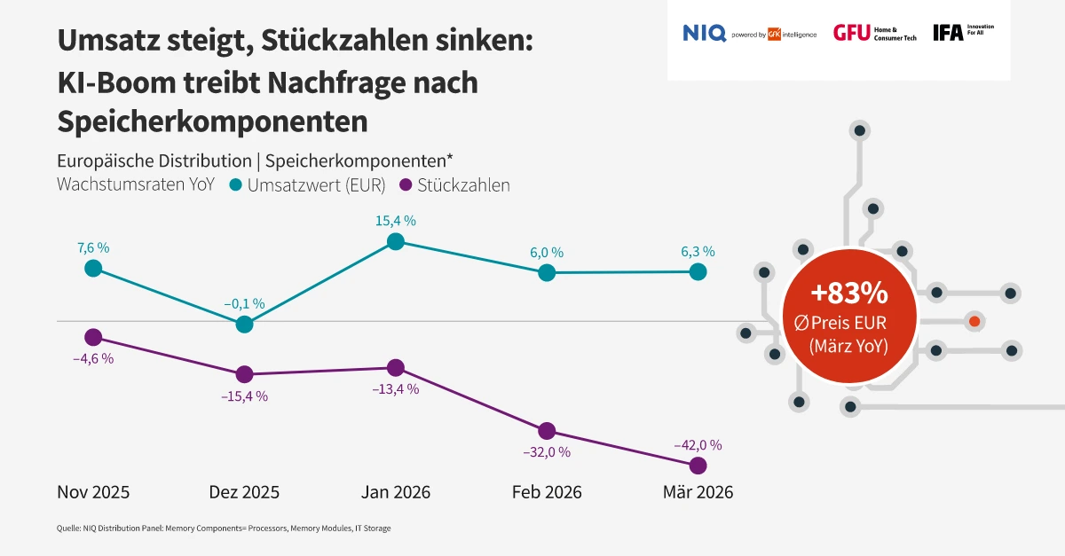 Infografik zu Speicherkomponenten-Nachfrage
