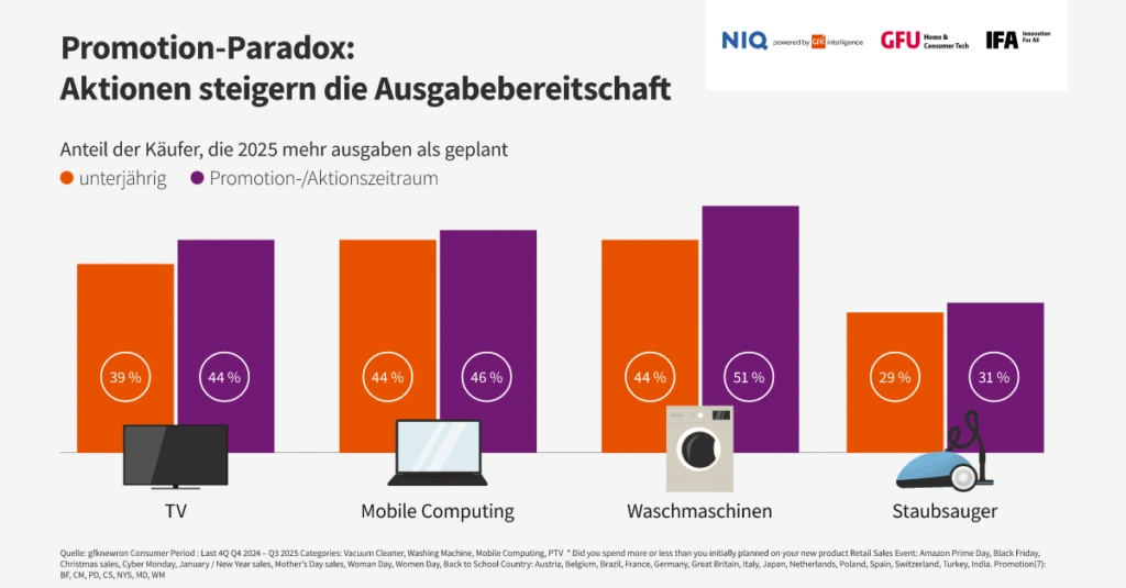 Infografik mit Promotion-Paradox mit steigender Ausgabebereitschaft