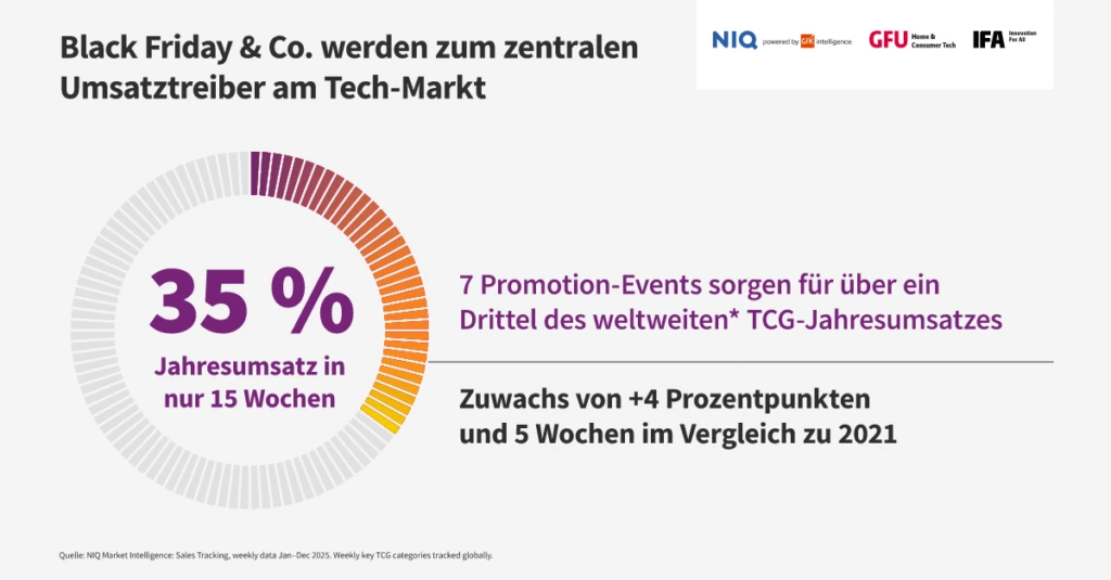 Infografik zu Black Friday & Co. als Umsatztreiber am Tech-Markt
