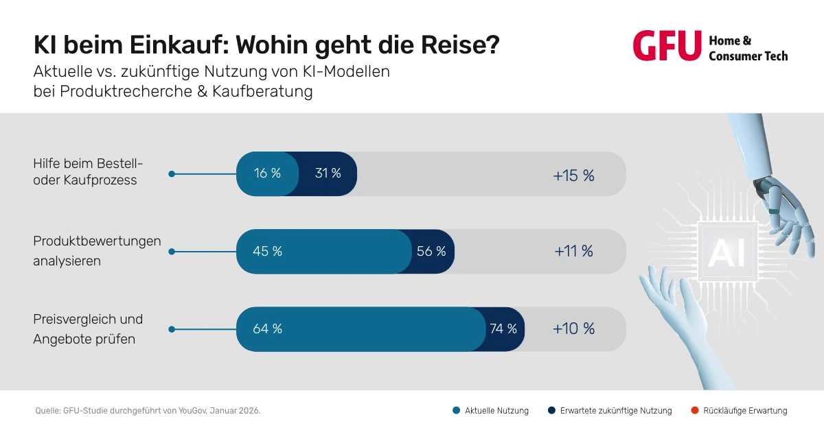 KI beim Einkauf