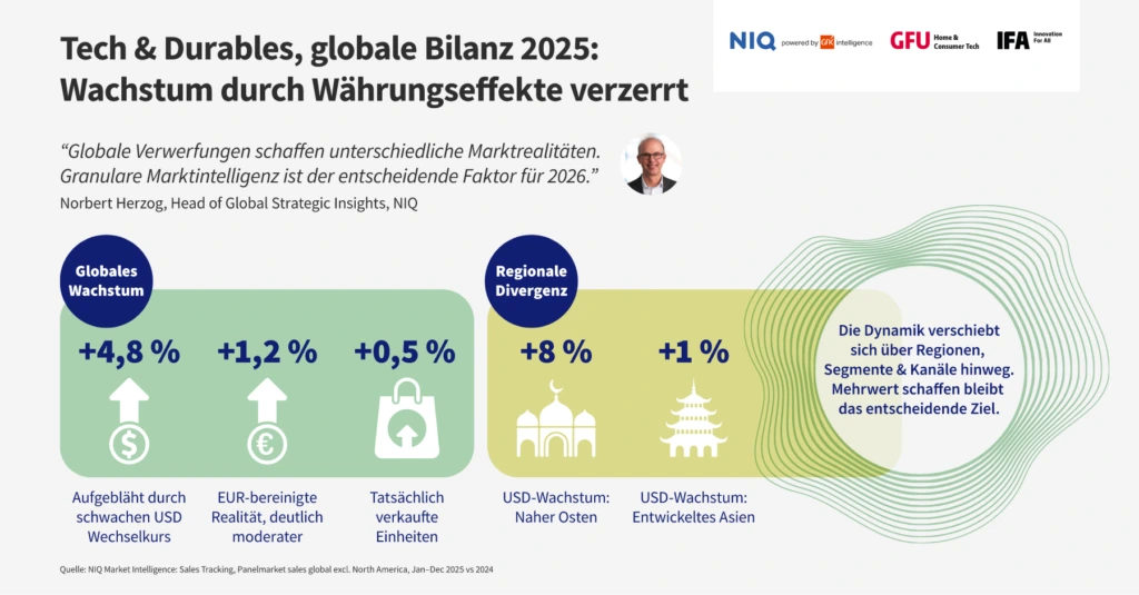 Tech & Durables mit Wachstum und Währungseffekte