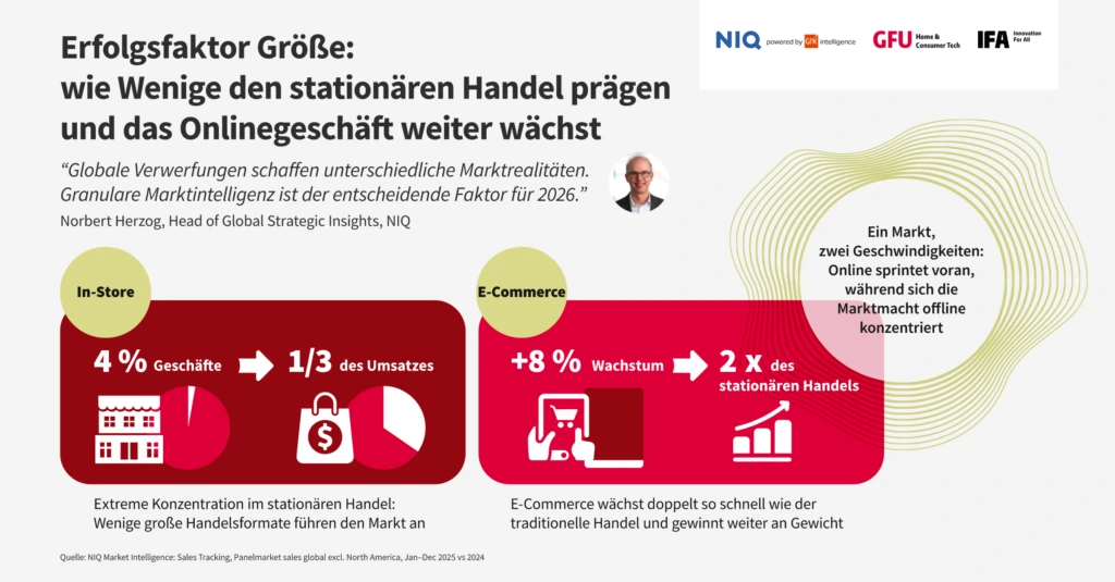 Wie Wenige den stationären Handel prägen und das Onlinegeschäft weiter wächst
