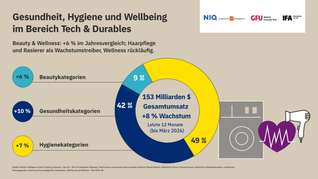 Infografik zum Beautytech- und Gesundheitsmarkt nach Kategorien bis März 2026