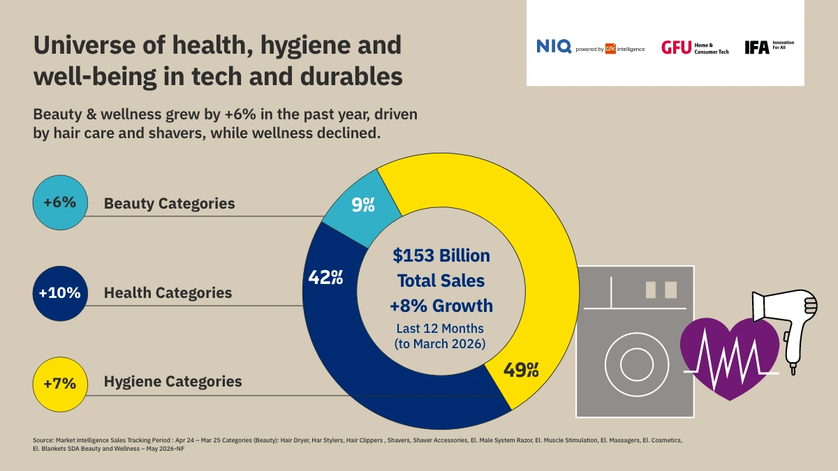Infographic about the beauty tech- and health tech sorted by categories until March 2026