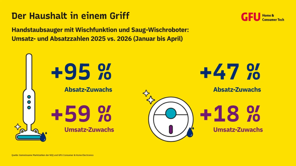 Multi-Use Geräte im Haushalt mit Absatz und Umsatzzahlen