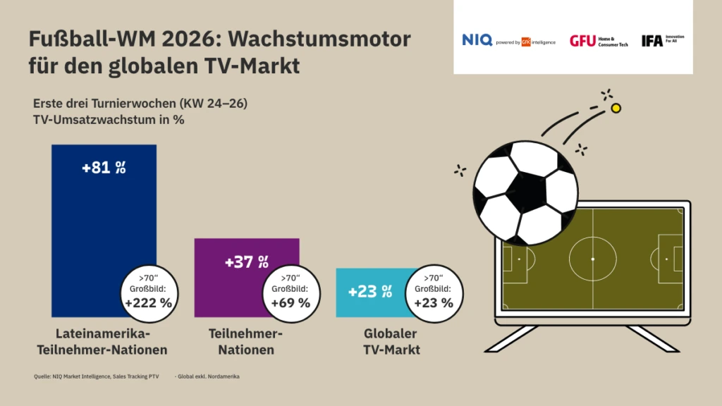 Infografik zum globalen TV-Markt während der Fußball Weltmeisterschaft 2026