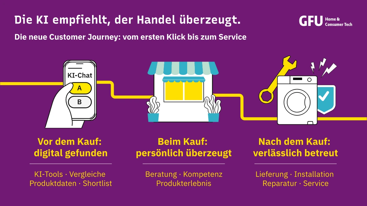 Grafik zur Customer Journey: Smartphone mit KI-Chat, Ladengeschäft und Waschmaschine mit Werkzeug, Text zu Vor-, Beim- und Nach dem Kauf