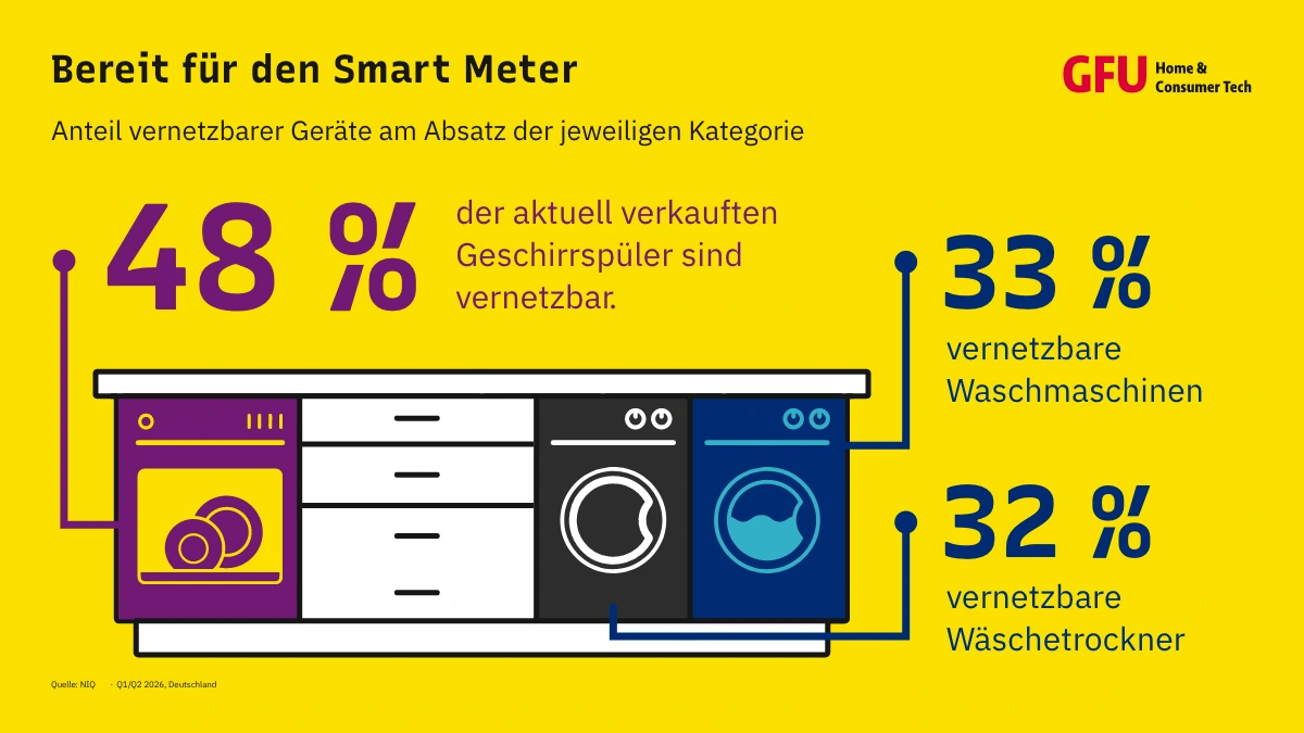 Infografik zu vernetzbaren Waschmaschinen, Wäschetrocknern und Geschirrspülern in Deutschland