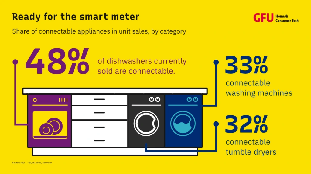 Infographic about smart meter in households